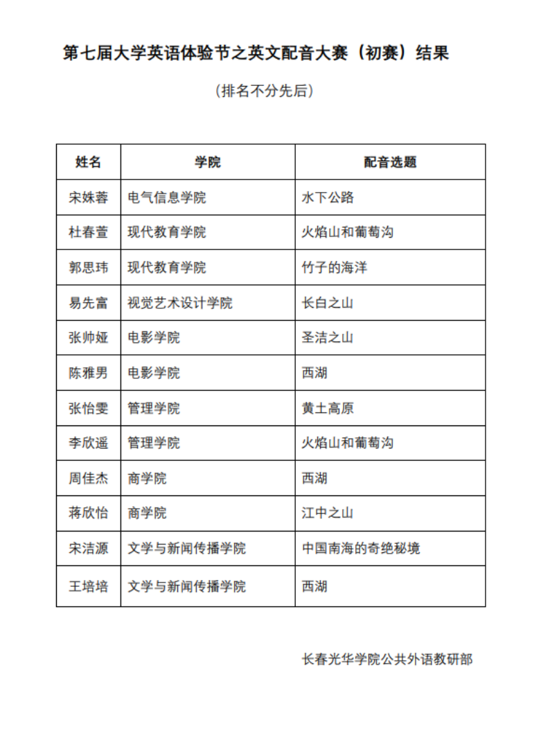 第七届大学英语体验节之英文配音大赛 初赛 结果公示 公共外语教研部